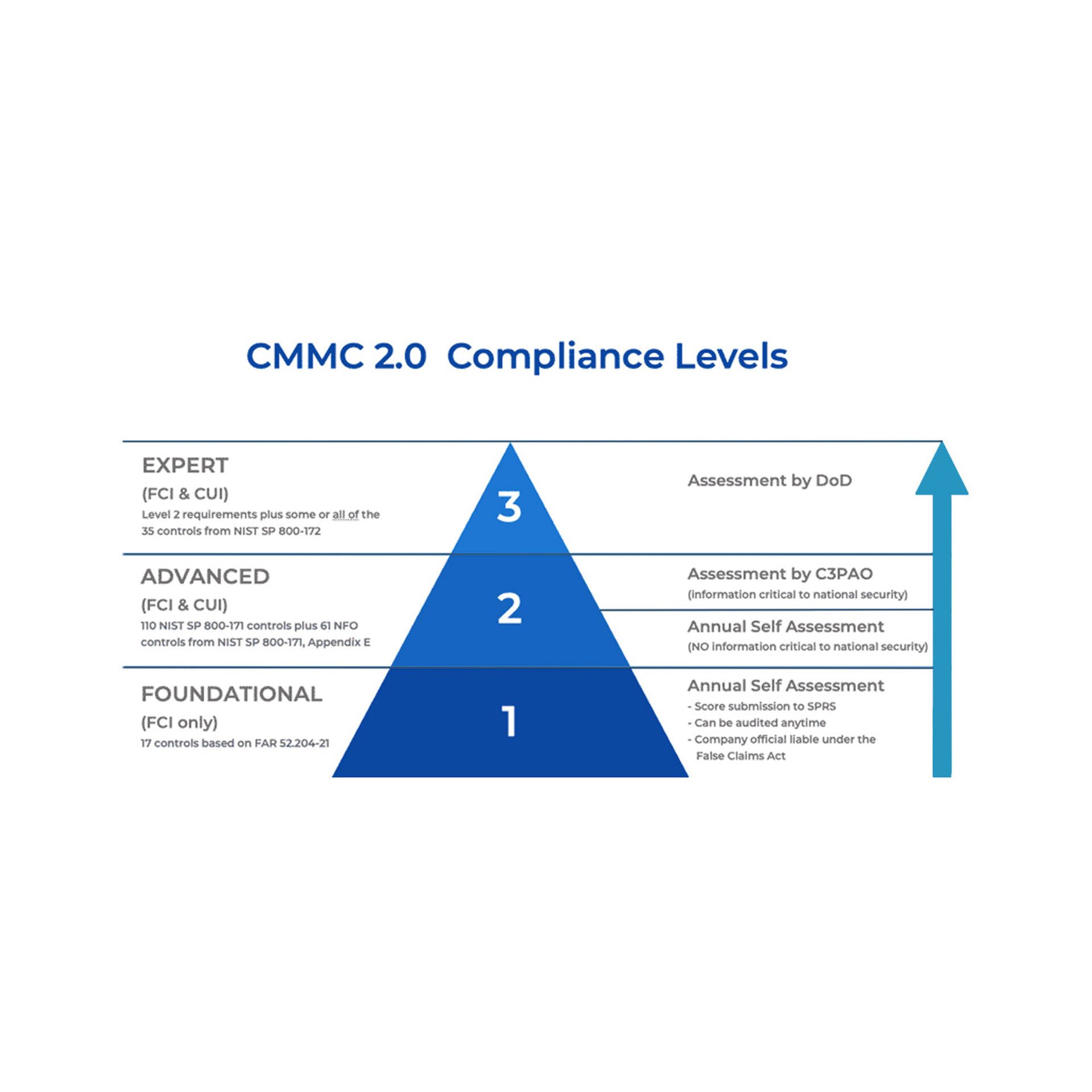 CMMC trust and compliance illustration